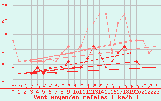 Courbe de la force du vent pour Gersau