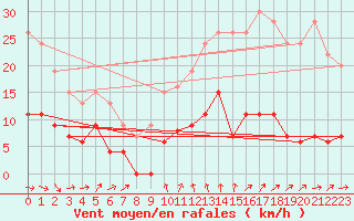 Courbe de la force du vent pour La Ciotat / Bec de l