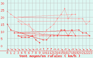 Courbe de la force du vent pour Cognac (16)