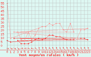 Courbe de la force du vent pour Simplon-Dorf