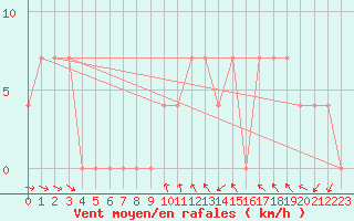 Courbe de la force du vent pour Josvafo