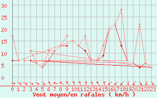 Courbe de la force du vent pour Tekirdag