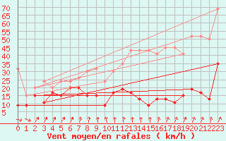Courbe de la force du vent pour Pilatus