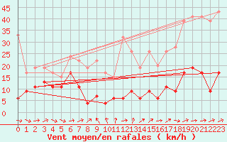 Courbe de la force du vent pour Eggishorn