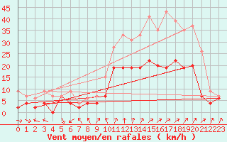 Courbe de la force du vent pour Dijon / Longvic (21)