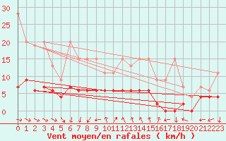 Courbe de la force du vent pour Pully-Lausanne (Sw)