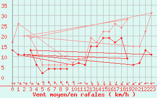 Courbe de la force du vent pour Biscarrosse (40)