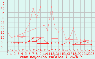 Courbe de la force du vent pour Les Marecottes