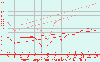 Courbe de la force du vent pour Fet I Eidfjord