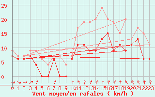 Courbe de la force du vent pour Evreux (27)