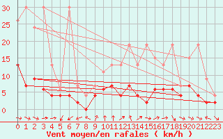 Courbe de la force du vent pour Locarno (Sw)