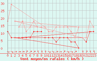 Courbe de la force du vent pour Spa - La Sauvenire (Be)