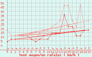 Courbe de la force du vent pour Feldberg-Schwarzwald (All)