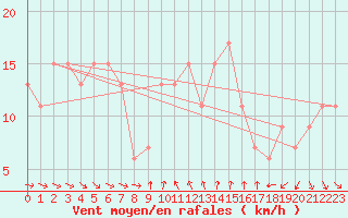 Courbe de la force du vent pour Marina Di Ginosa