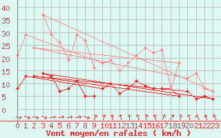 Courbe de la force du vent pour Thenon (24)