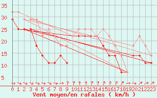 Courbe de la force du vent pour Axstal