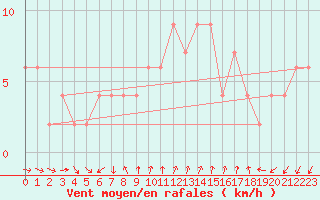 Courbe de la force du vent pour Herstmonceux (UK)
