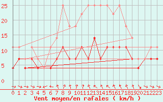 Courbe de la force du vent pour Dravagen
