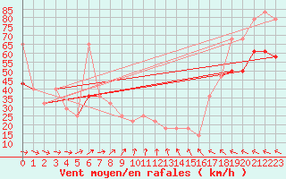 Courbe de la force du vent pour Malin Head