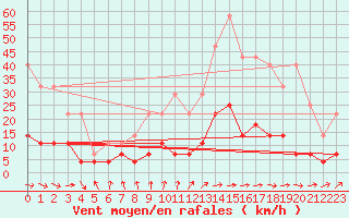 Courbe de la force du vent pour Lakatraesk