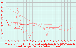 Courbe de la force du vent pour Fair Isle