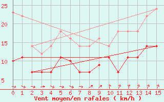 Courbe de la force du vent pour Waren