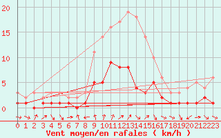 Courbe de la force du vent pour Kaisersbach-Cronhuette