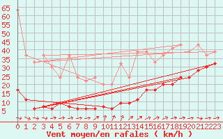 Courbe de la force du vent pour Saentis (Sw)