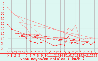 Courbe de la force du vent pour Tarbes (65)