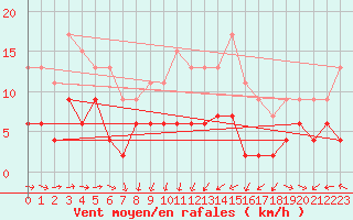 Courbe de la force du vent pour Langres (52) 