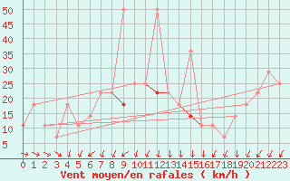 Courbe de la force du vent pour Orsk