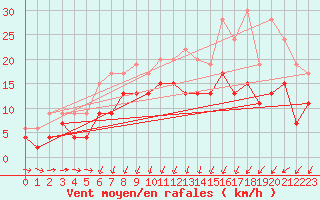 Courbe de la force du vent pour Reims-Prunay (51)