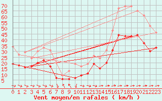 Courbe de la force du vent pour Ile du Levant (83)