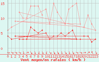 Courbe de la force du vent pour Bad Salzuflen