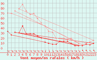 Courbe de la force du vent pour Cap Pertusato (2A)