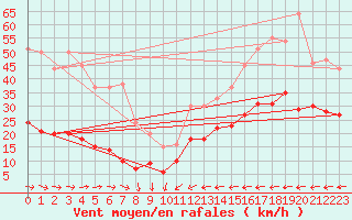 Courbe de la force du vent pour Kleiner Feldberg / Taunus
