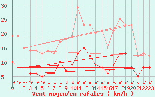 Courbe de la force du vent pour Boizenburg