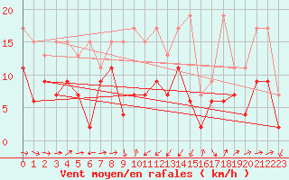 Courbe de la force du vent pour Oberriet / Kriessern