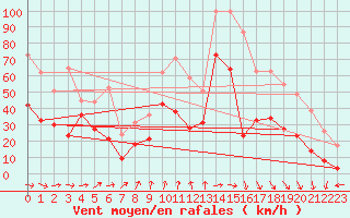 Courbe de la force du vent pour Cap Ferret (33)