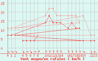 Courbe de la force du vent pour Porto Colom