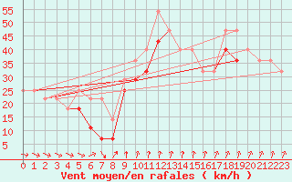 Courbe de la force du vent pour Mahumudia