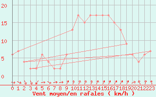 Courbe de la force du vent pour Plymouth (UK)