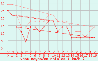 Courbe de la force du vent pour Hailuoto Marjaniemi