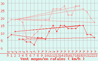 Courbe de la force du vent pour Alenon (61)