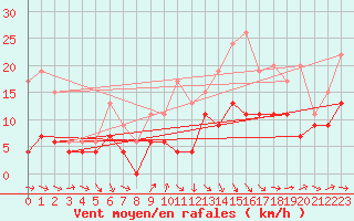 Courbe de la force du vent pour Rodez (12)