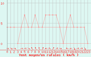 Courbe de la force du vent pour Mallnitz Ii