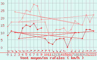 Courbe de la force du vent pour Tarbes (65)