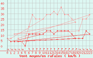 Courbe de la force du vent pour Dravagen