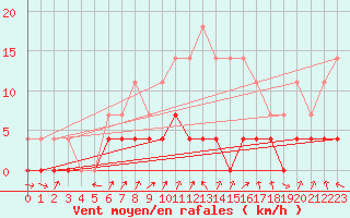 Courbe de la force du vent pour Tirgu Jiu
