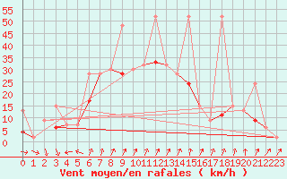 Courbe de la force du vent pour Bitlis